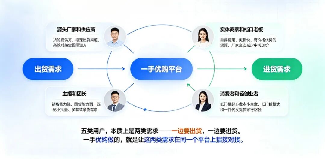 一手优购：一个连接源头货源与销售渠道的全品类批发平台配图